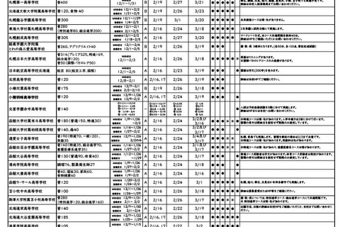 【高校受験2027】【中学受験2027】北海道私立中高、入試日程・定員 画像