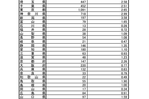 インフルエンザ、39都道府県で増加…最多は沖縄県 画像