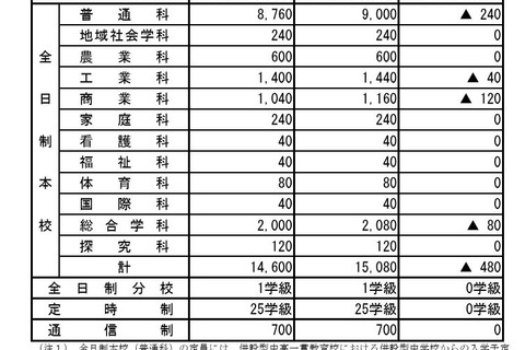【高校受験2027】広島県公立高、安芸府中など12校で計480人減 画像