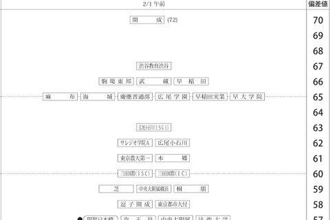 【中学受験2027】四谷大塚、第3回合不合判定テスト（9/6実施）偏差値…筑駒74・桜蔭70＜PR＞ 画像