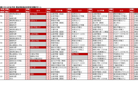 【中学受験2027】人気校の併願先は…四谷大塚「第3回合不合判定テスト」結果 画像