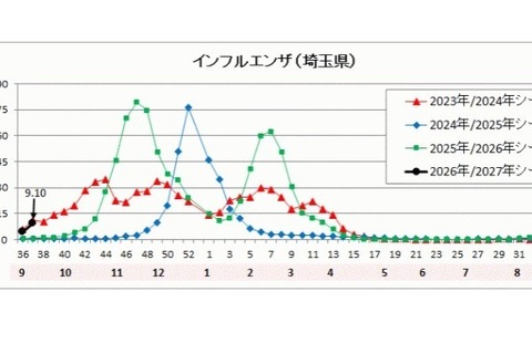インフルエンザ、埼玉県の公立中で学校閉鎖…今季初 画像