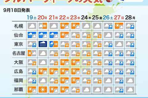 【シルバーウィーク2026】関東・東北、台風と秋雨前線に注意…後半は回復へ 画像