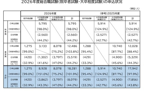 国家公務員総合職、申込者1.9％増…教養区分が48.8％占める 画像