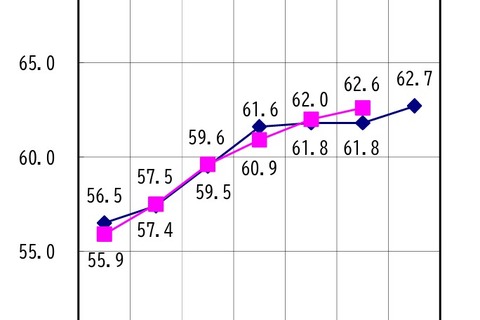 滋賀県、大学等進学率62.7％…前年度比0.9pt増 画像