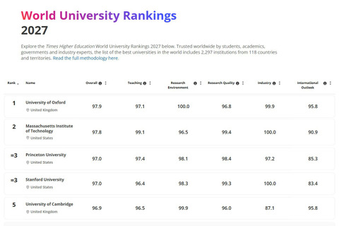 THE世界大学ランキング2027、東大27位・京大62位 画像