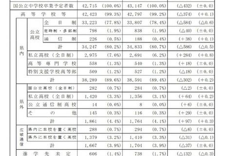 【高校受験2027】兵庫県進学希望調査（9/1時点）神戸（理数）119人など 画像