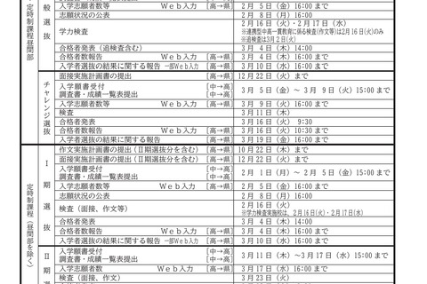 【高校受験2027】長崎県公立高、実施要領公表…一般選抜2/16-17 画像
