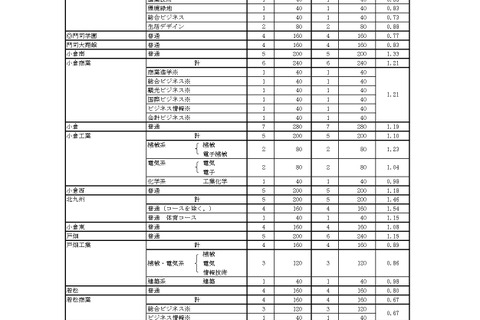 【高校受験2027】福岡県立高、入学定員14学級560人減 画像