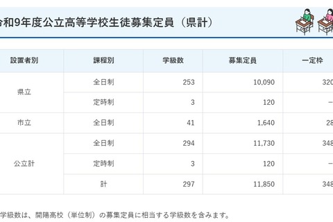 【高校受験2027】鹿児島県公立高2校で定員減…一定枠は鶴丸など16校が設定 画像