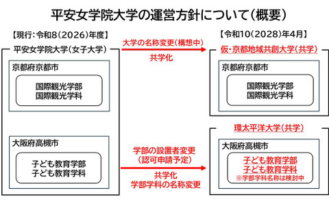 平安女学院大、2028年度に共学化「京都地域共創大学」へ 画像