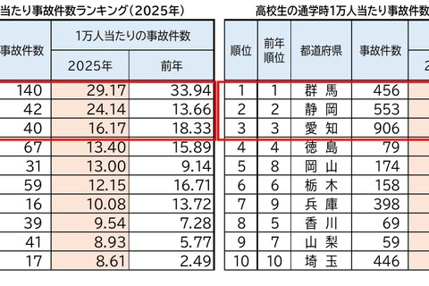 中高生、通学時の自転車事故…ワーストは12年連続 画像