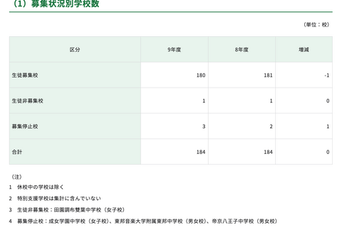 【中学受験2027】都内私立中180校、2万6,122人募集…88人増 画像