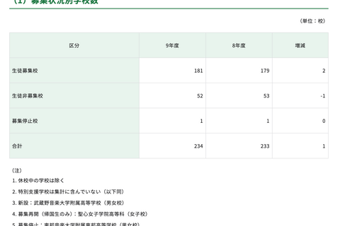 【高校受験2027】都内私立高、全日制181校3万5,476人募集 画像