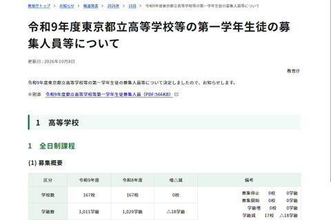 【高校受験2027】東京都立高募集人員、全日制3万9,195人…前年度比1,045人減 画像