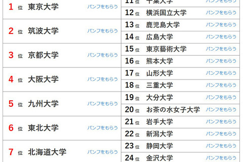 大学人気ランキング2026年9月版…関学や兵庫県立大が上昇 画像