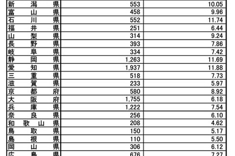 インフルエンザ、関東1都6県で注意報基準超え…全国平均11.35人 画像