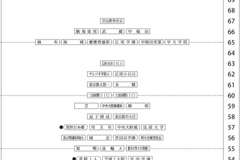 【中学受験2027】四谷大塚、第4回合不合判定テスト（10/11実施）偏差値…筑駒74・桜蔭70＜PR＞ 画像