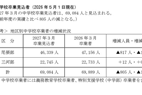 【高校受験2027】愛知県公立高、募集人員840人減…豊丘は増員 画像