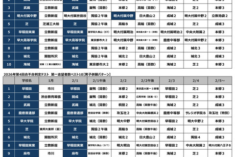 【中学受験2027】人気校の併願先は…四谷大塚「第4回合不合判定テスト」結果＜PR＞ 画像