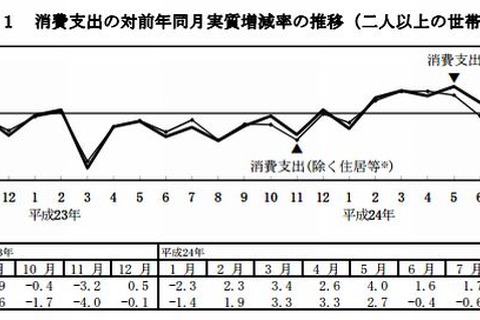 9月の教育費12,100円、前年同月比23.7％減…2か月連続の実質減少 画像