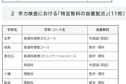 【高校受験2028】福岡県立高、加重評価5校・加重配点11校 画像