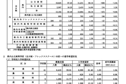【高校受験2027】群馬県公立高、希望倍率（10/1時点）高崎経済大附1.85倍など 画像