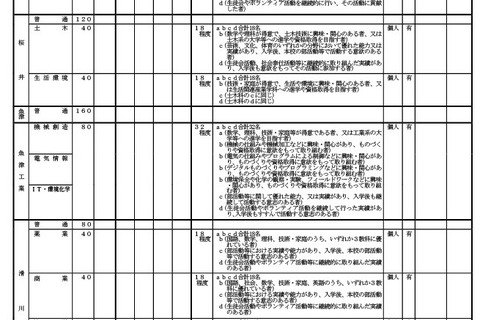 【高校受験2027】富山県立高、入試概要を公表…募集定員5,800人 画像