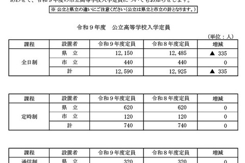 【高校受験2027】岐阜県公立高、各務原など10校で定員減 画像