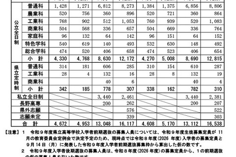 【高校受験2027】長野県公立高の志願予定調査（第1回）伊那北（理数）10.8倍 画像