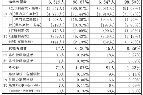 【高校受験2027】山梨県進路希望調査（第1次）甲府東（理数）1.75倍 画像