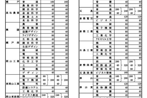 【高校受験2027】岡山県立高、岡山朝日と津山で定員減 画像