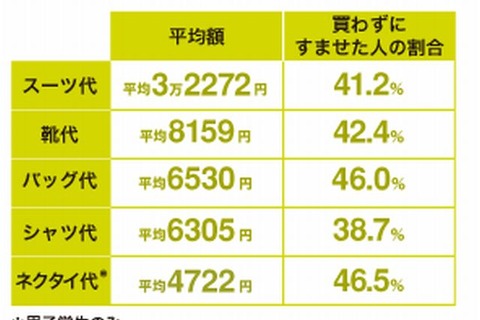 就活の交通費の平均は5万3,448円、約3割は1万円以下 画像