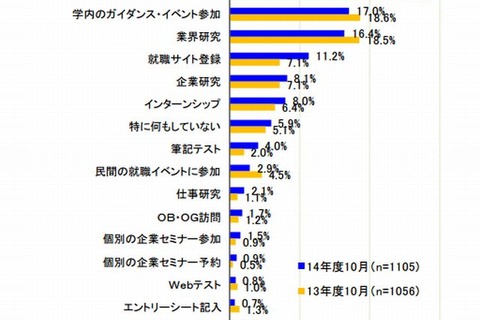 2割以上の学生「何から手をつけていいかわからない」…2014年度就活 画像