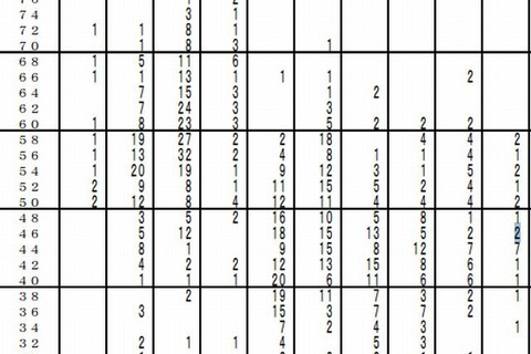 【中学受験2013】首都圏模試センター、第5回「小6統一合判」度数分布表 画像