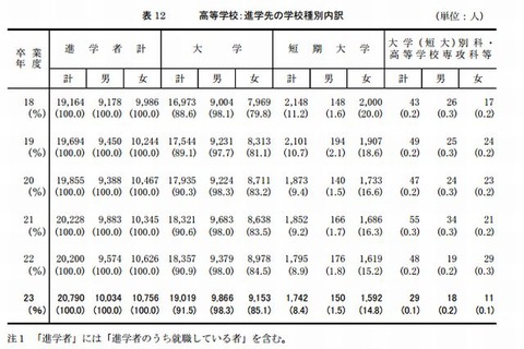 都立高校の大学進学先、男女ともに「社会科学系」がトップ 画像