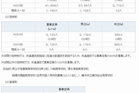 【高校受験2013】神奈川県公立高校の生徒募集定員を発表…前年度より1,150人増 画像