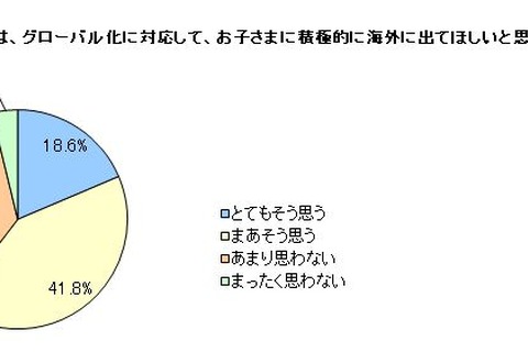 子どもが積極的に海外で学ぶことを望む保護者は6割以上…Benesse調べ 画像