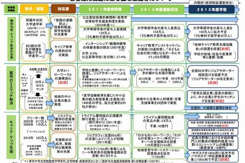 2012年大卒の20万人、求人あっても就職せず…雇用のミスマッチ発生 画像