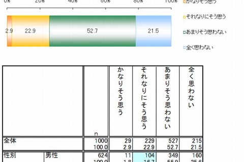 「子どもの教育に読書は大事」98％…教育熱心な家庭の子どもは読書量が2倍 画像