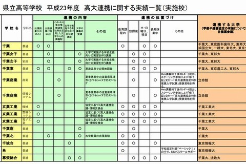 千葉県教委、62校の「高大連携」実績を紹介 画像