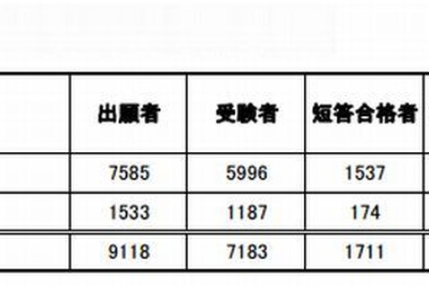 司法試験予備試験に219人合格…最年少は19歳 画像