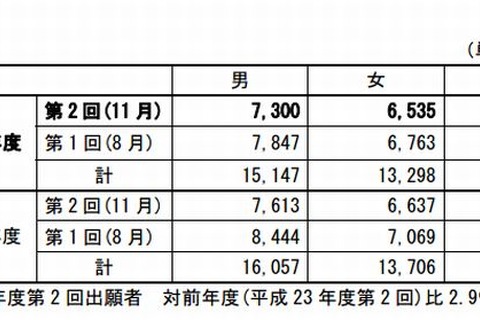 文科省、高卒認定の出願状況公表…前年比415人減 画像