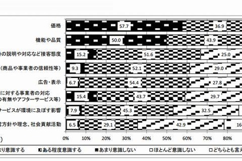 「消費者教育を受けたことがない、もしくはわからない」約8割…消費者庁調べ 画像