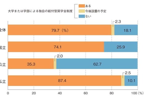 【大学受験2013】親の関心は進学費用…8割の大学で返済不要の奨学金 画像