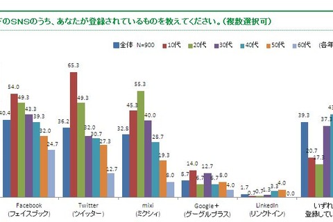 10代のSNS利用、「Twitter」が最多65％ 画像