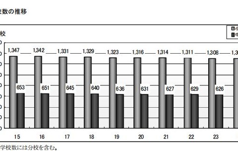 東京都、1学級あたりの児童・生徒数が過去9年間で最少 画像