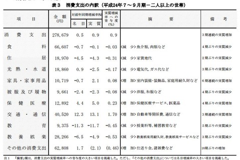 7-9月期平均の教育費9,375円…前年同月比11.3％減 画像