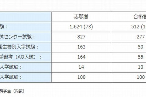【大学受験】ICU、2014年度よりセンター試験利用方式による募集停止 画像