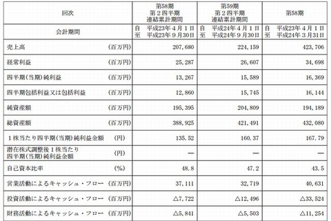 ベネッセHD、7-9月は増収増益…「進研ゼミ」受講生増加が主因 画像